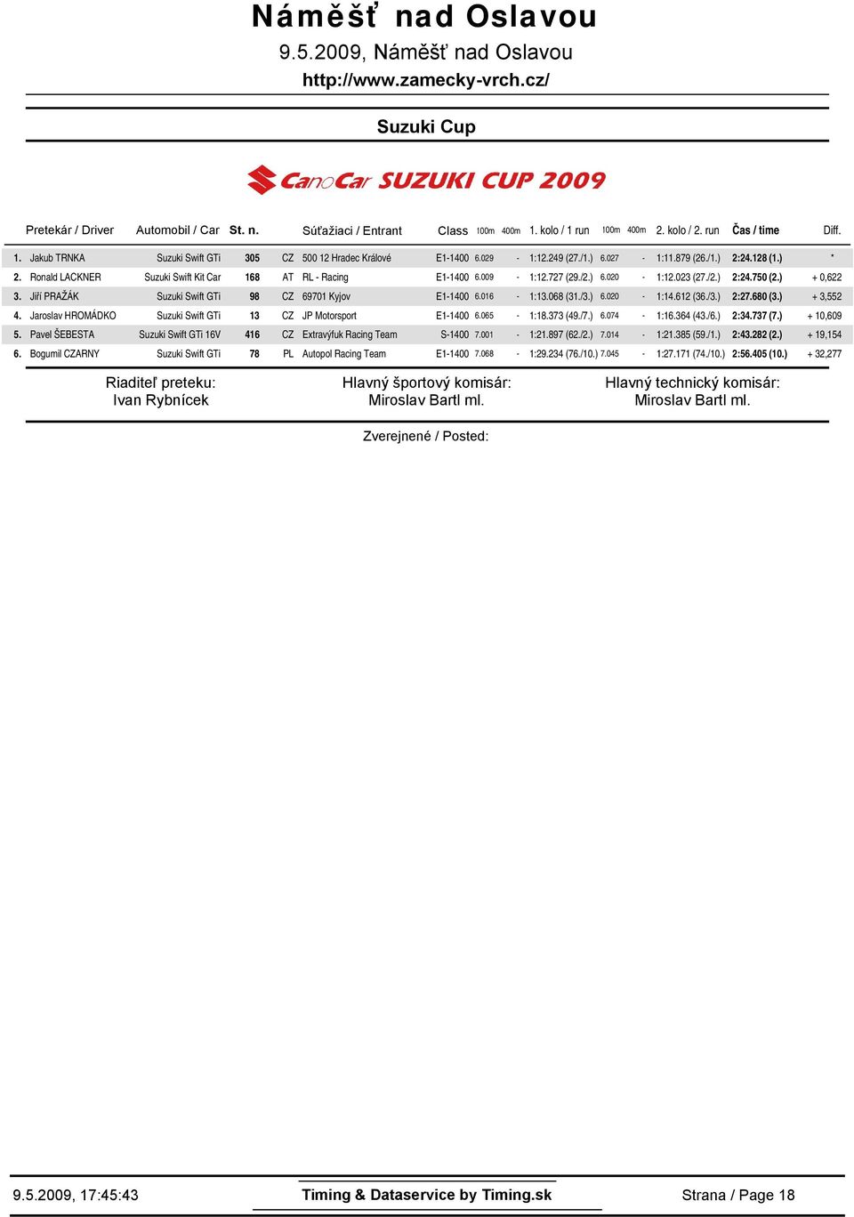 /2.) 6.2-1:12.23 (27./2.) 2:24.75 (2.) +,622 3. Jiří PRAŽÁK Suzuki Swift GTi 98 CZ 6971 Kyjov E1-14 6.16-1:13.68 (31./3.) 6.2-1:14.612 (36./3.) 2:27.68 (3.) + 3,552 4.