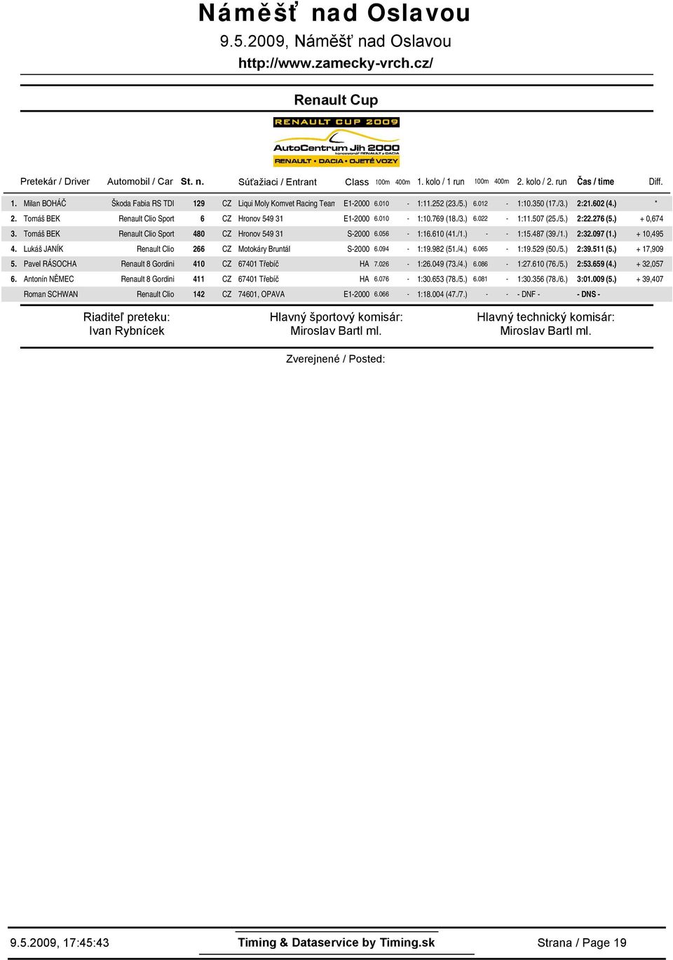 /3.) 6.22-1:11.57 (25./5.) 2:22.276 (5.) +,674 3. Tomáš BEK Renault Clio Sport 48 CZ Hronov 549 31 S-2 6.56-1:16.61 (41./1.) - - 1:15.487 (39./1.) 2:32.97 (1.) + 1,495 4.