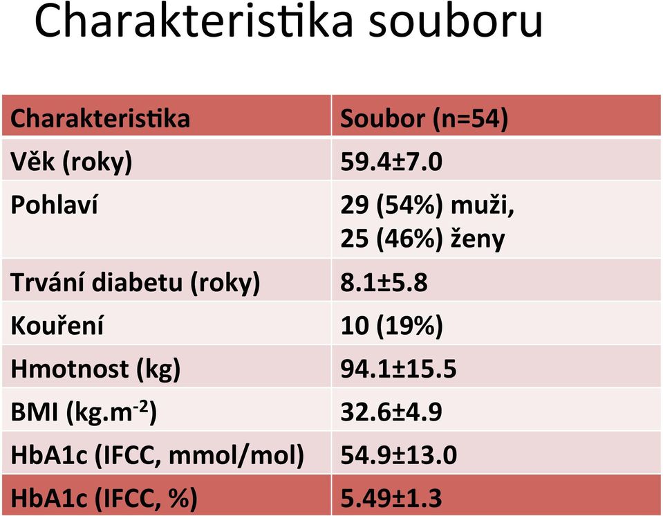 m - 2 ) HbA1c (IFCC, mmol/mol) HbA1c (IFCC, %) Soubor (n=54) 59.