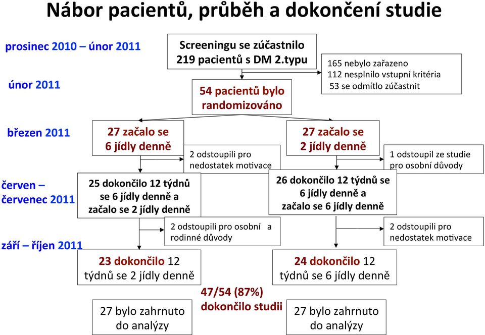 dokončilo 12 týdnů se 6 jídly denně a začalo se 2 jídly denně 23 dokončilo 12 týdnů se 2 jídly denně 27 bylo zahrnuto do analýzy 2 odstoupili pro nedostatek moevace 2 odstoupili pro osobní a