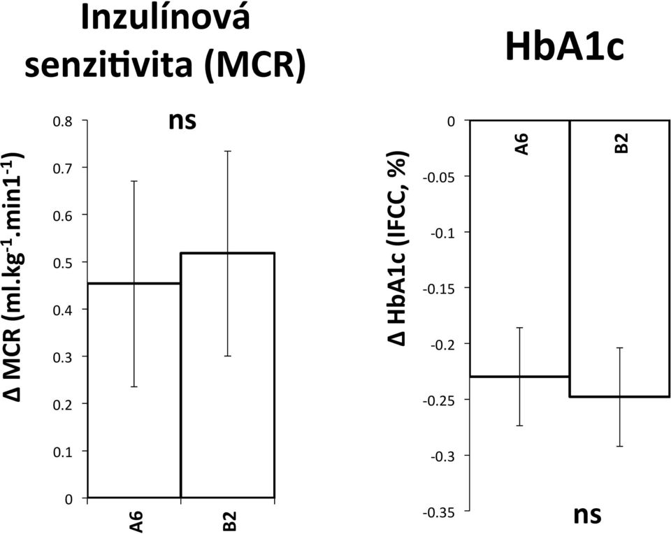 4 0.3 0.2 ns HbA1c (IFCC, %) 0-0.05-0.