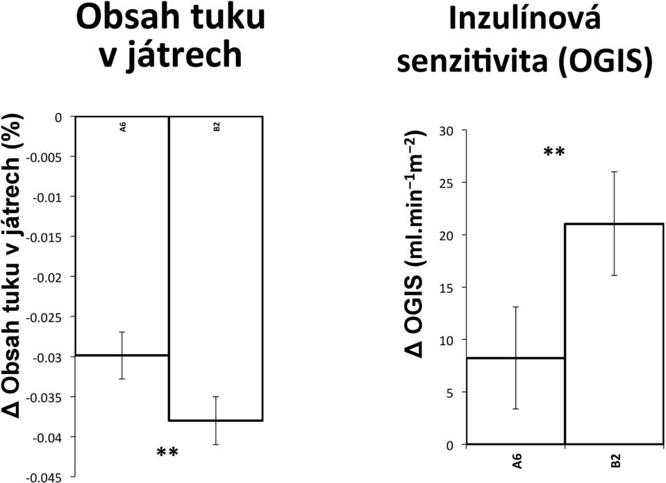 01-0.015-0.02-0.025-0.03-0.035 A6 B2 Δ OGIS (ml.