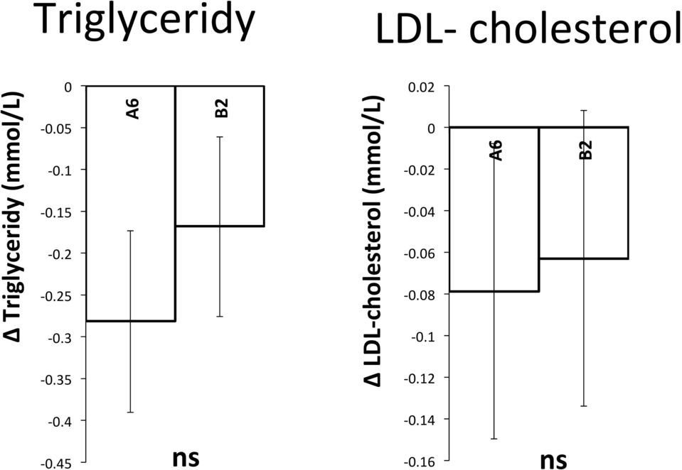 35 A6 B2 LDL- cholesterol (mmol/l) 0.02 0-0.
