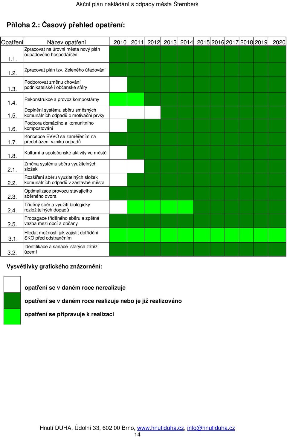 Zeleného úřadování Podporovat změnu chování podnikatelské i občanské sféry Rekonstrukce a provoz kompostárny Doplnění systému sběru směsných komunálních odpadů o motivační prvky Podpora domácího a