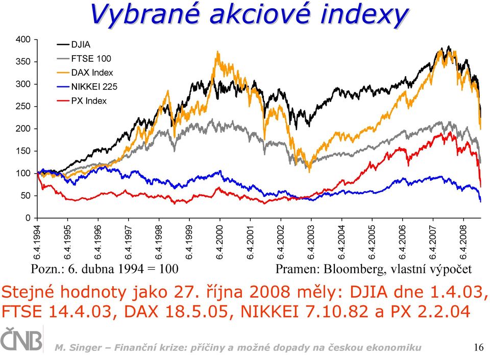 4.2007 6.4.2008 Pramen: Bloomberg, vlastní výpočet Stejné hodnoty jako 27. října 2008 měly: DJIA dne 1.4.03, FTSE 14.4.03, DAX 18.