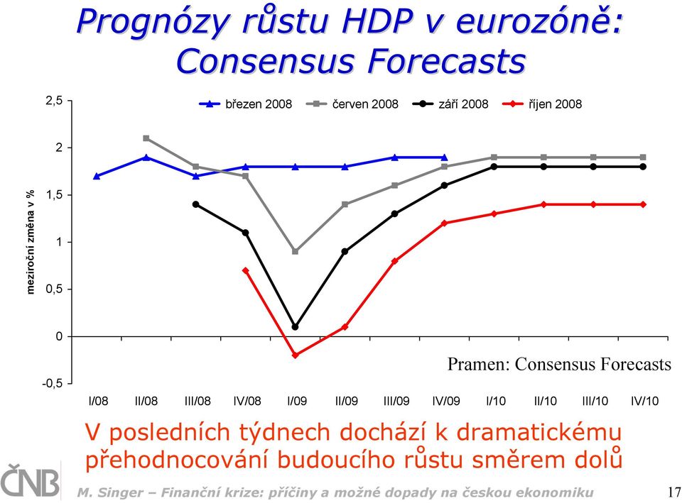 II/09 III/09 IV/09 I/10 II/10 III/10 IV/10 V posledních týdnech dochází k dramatickému