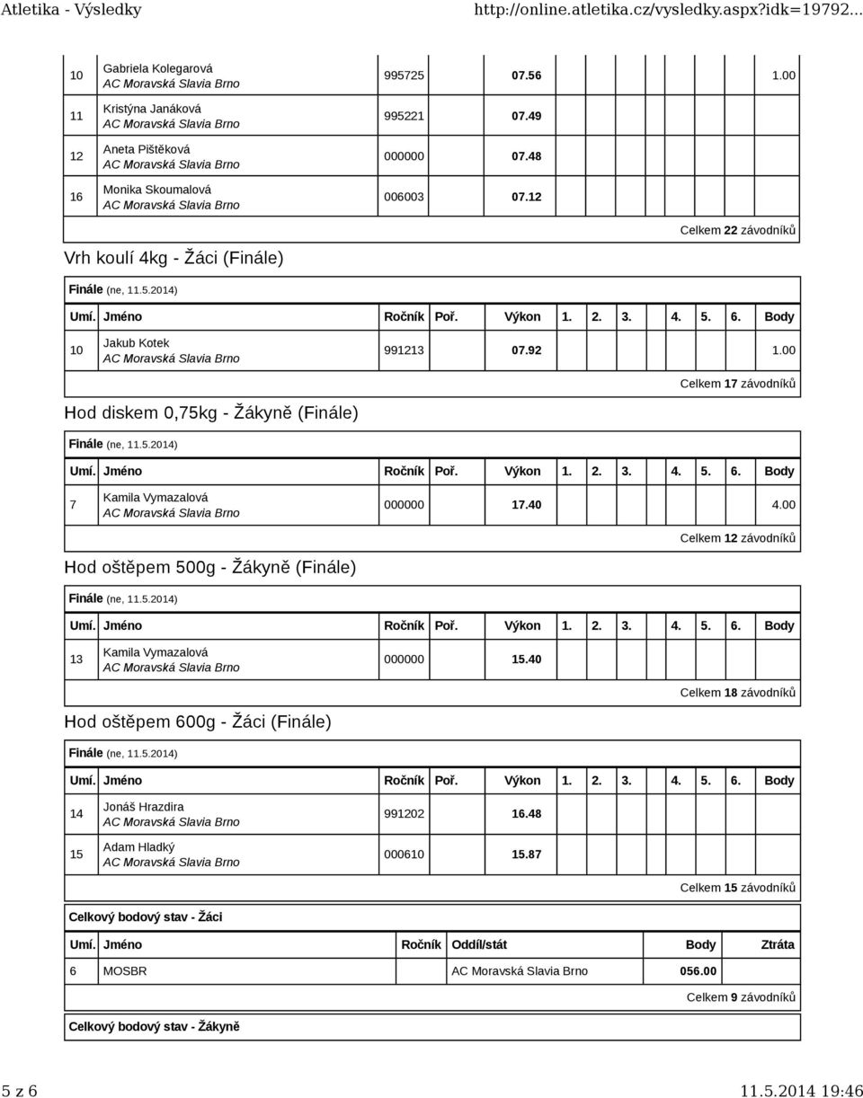 40 4.00 Celkem 12 závodníků Hod oštěpem 500g - Žákyně (Finále) 13 Kamila Vymazalová 000000 15.