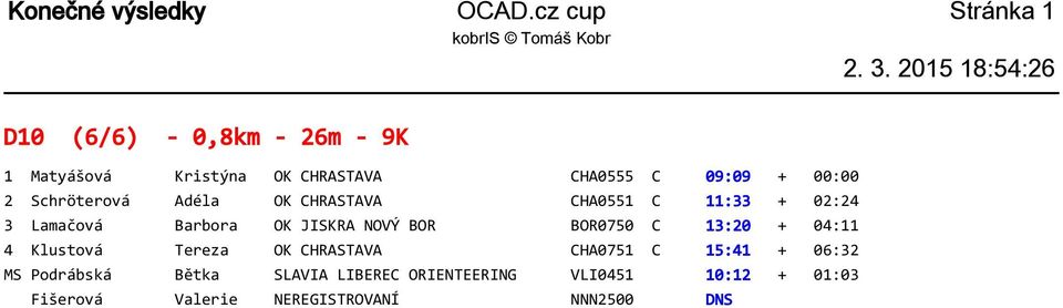 00:00 2 Schröterová Adéla OK CHRASTAVA CHA0551 C 11:33 + 02:24 3 Lamačová Barbora OK JISKRA NOVÝ BOR