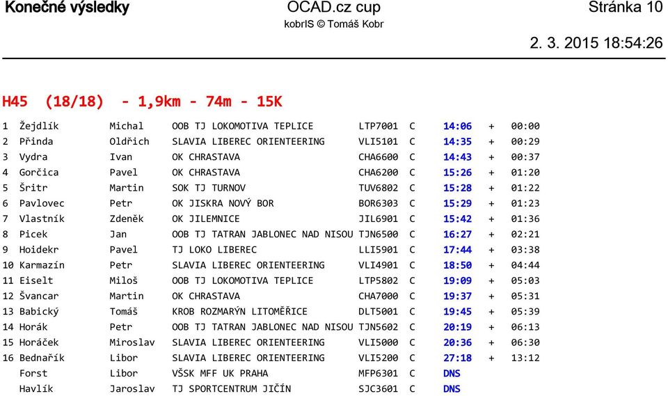 OK CHRASTAVA CHA6600 C 14:43 + 00:37 4 Gorčica Pavel OK CHRASTAVA CHA6200 C 15:26 + 01:20 5 Šritr Martin SOK TJ TURNOV TUV6802 C 15:28 + 01:22 6 Pavlovec Petr OK JISKRA NOVÝ BOR BOR6303 C 15:29 +