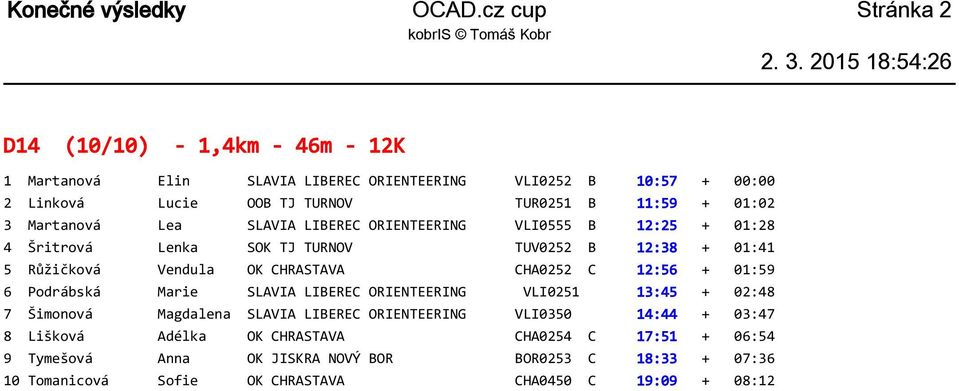 01:02 3 Martanová Lea SLAVIA LIBEREC ORIENTEERING VLI0555 B 12:25 + 01:28 4 Šritrová Lenka SOK TJ TURNOV TUV0252 B 12:38 + 01:41 5 Růžičková Vendula OK CHRASTAVA CHA0252