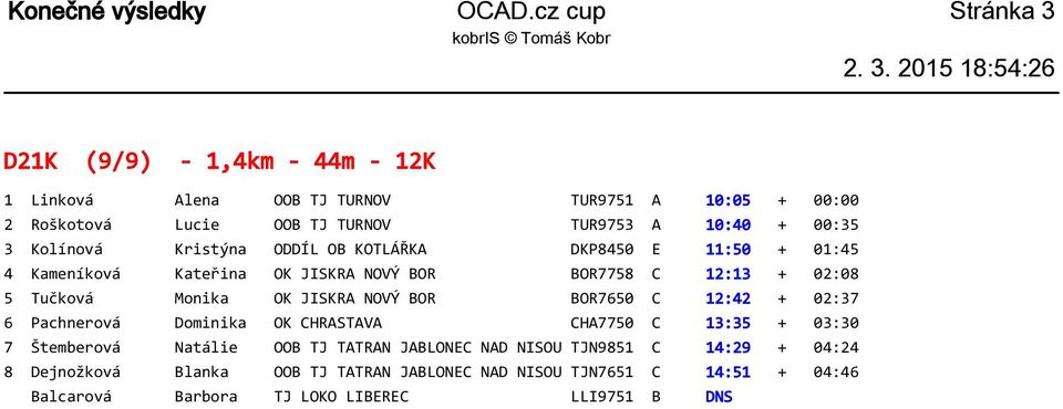 00:35 3 Kolínová Kristýna ODDÍL OB KOTLÁŘKA DKP8450 E 11:50 + 01:45 4 Kameníková Kateřina OK JISKRA NOVÝ BOR BOR7758 C 12:13 + 02:08 5 Tučková Monika OK