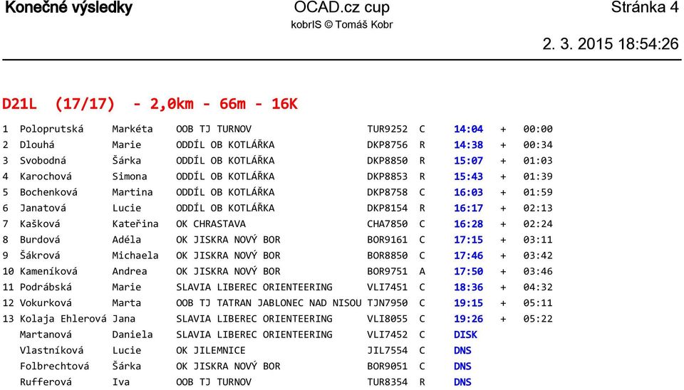 KOTLÁŘKA DKP8850 R 15:07 + 01:03 4 Karochová Simona ODDÍL OB KOTLÁŘKA DKP8853 R 15:43 + 01:39 5 Bochenková Martina ODDÍL OB KOTLÁŘKA DKP8758 C 16:03 + 01:59 6 Janatová Lucie ODDÍL OB KOTLÁŘKA DKP8154