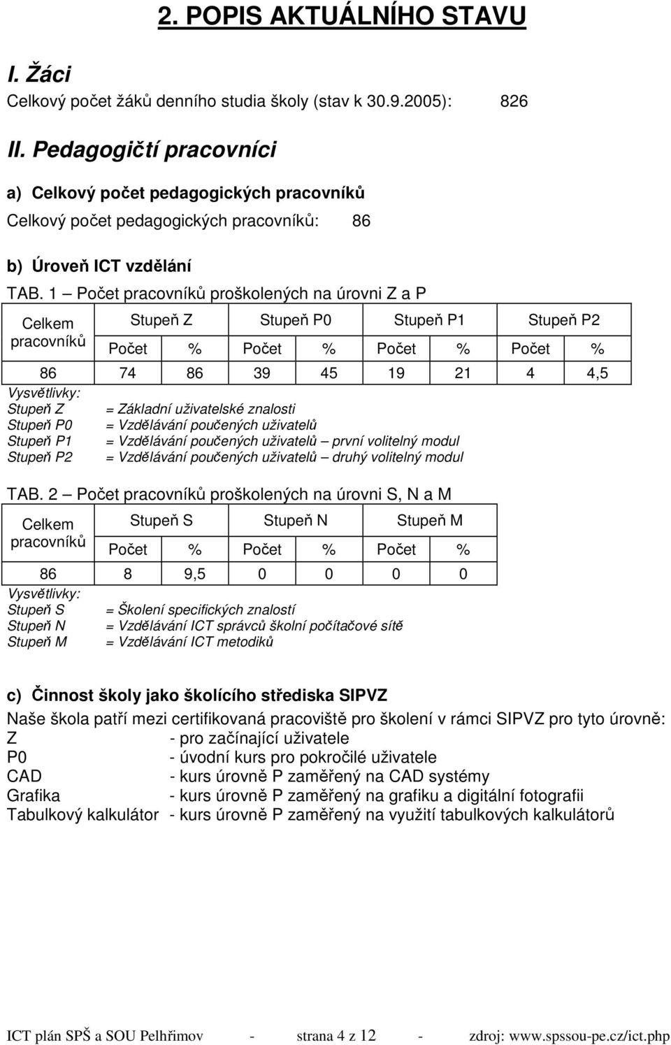 1 Počet pracovníků proškolených na úrovni Z a P Celkem pracovníků Stupeň Z Stupeň P0 Stupeň P1 Stupeň P2 Počet % Počet % Počet % Počet % 86 74 86 39 45 19 21 4 4,5 Vysvětlivky: Stupeň Z = Základní