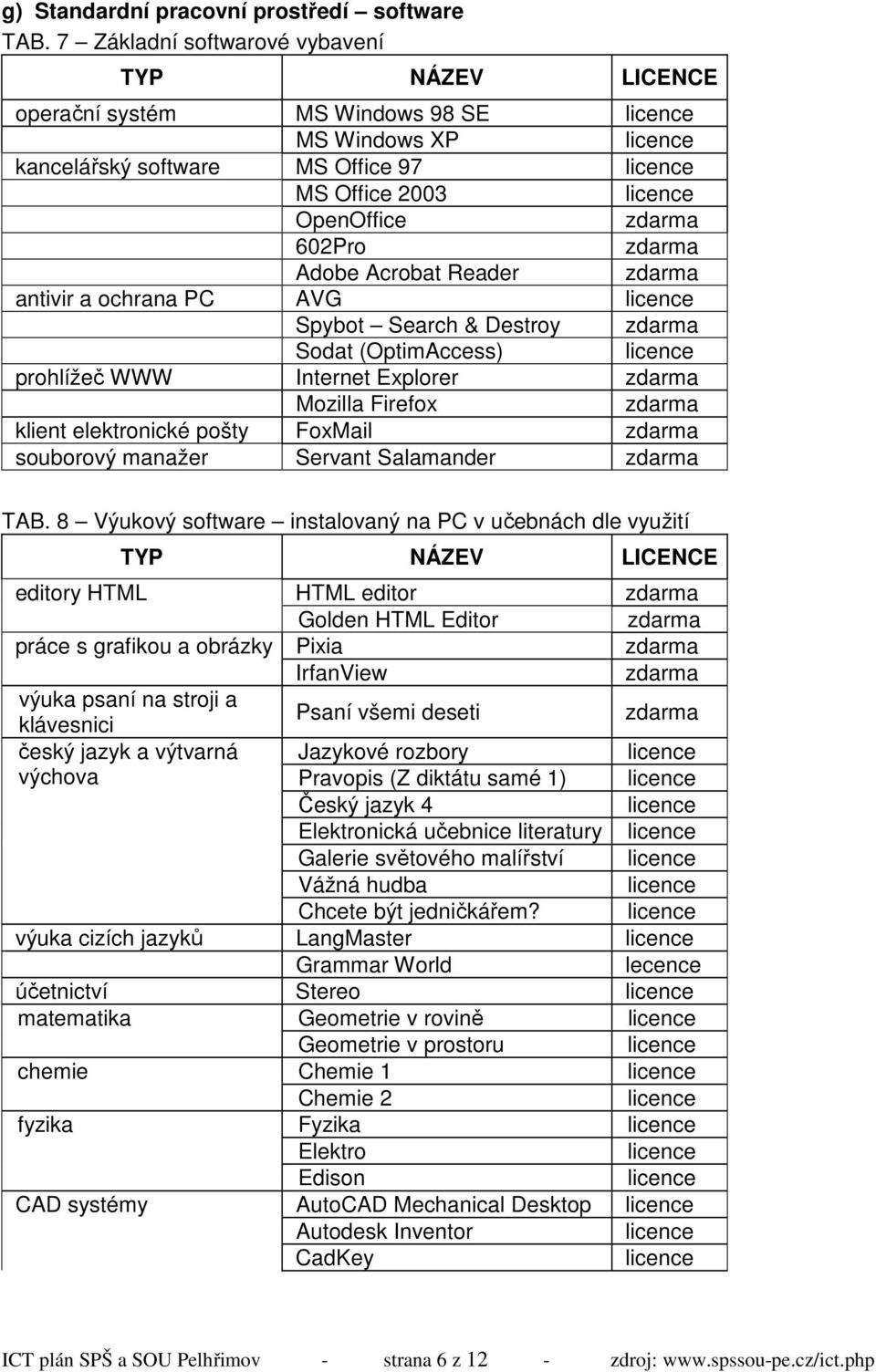 ochrana PC AVG Spybot Search & Destroy Sodat (OptimAccess) prohlížeč WWW Internet Explorer Mozilla Firefox klient elektronické pošty FoxMail souborový manažer Servant Salamander TAB.