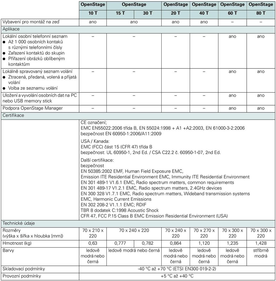 Podpora OpenStage Manager ano ano Certifikace CE označení; EMC EN55022:2006 třída B, EN 55024:1998 + A1 +A2:2003, EN 61000-3-2:2006 bezpečnost EN 60950-1:2006/A11:2009 USA / Kanada: EMC (FCC) část 15