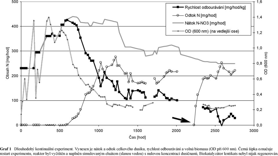 Vynesen je nátok a odtok celkového dusíku, rychlost odbourávání a volná biomasa (OD při 600 nm).