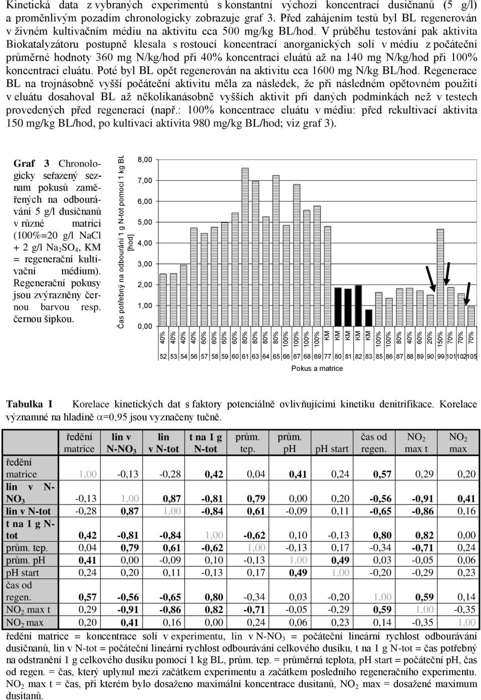 V průběhu testování pak aktivita Biokatalyzátoru postupně klesala s rostoucí koncentrací anorganických solí v médiu z počáteční průměrné hodnoty 360 mg N/kg/hod při koncentraci eluátů aţ na 140 mg