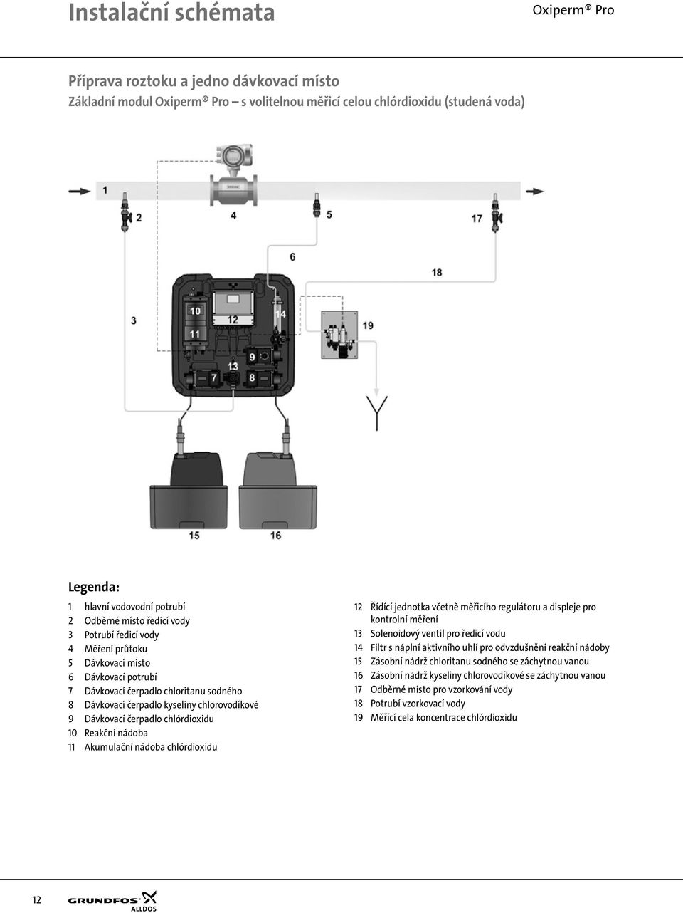 Reakční nádoba 11 Akumulační nádoba chlórdioxidu 12 Řídící jednotka včetně měřicího regulátoru a displeje pro kontrolní měření 13 Solenoidový ventil pro ředicí vodu 14 Filtr s náplní aktivního uhlí