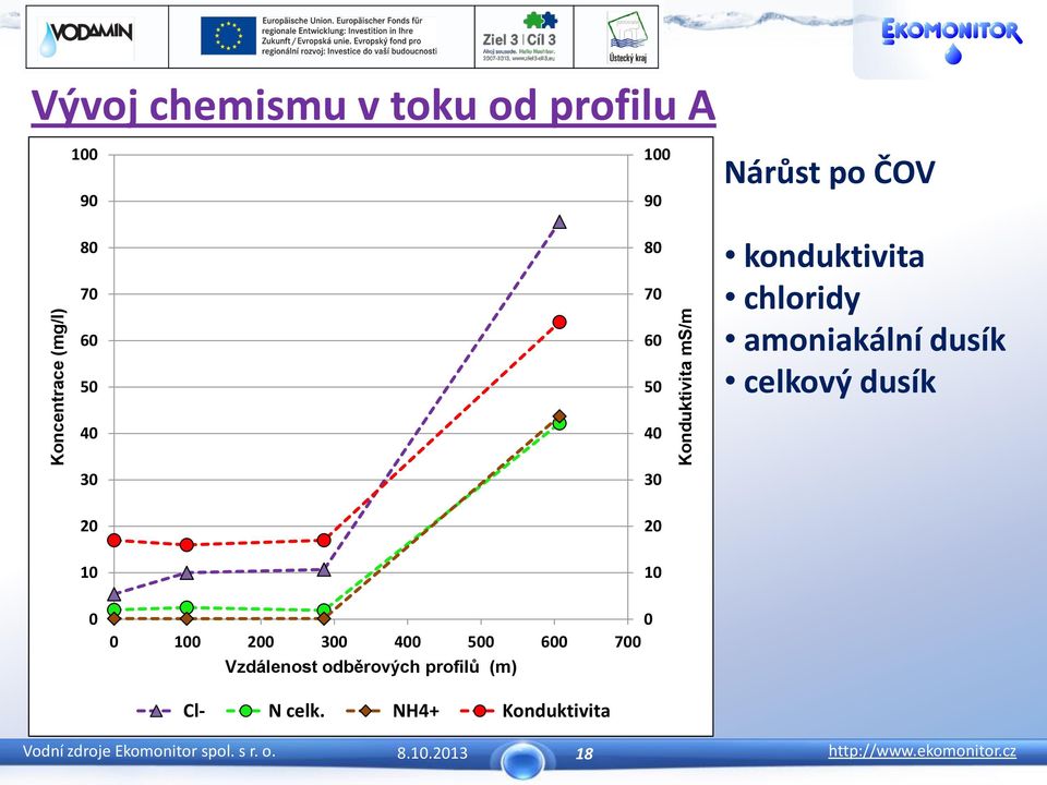 chloridy amoniakální dusík celkový dusík 40 40 30 30 20 20 10 10 0 0 0 100 200