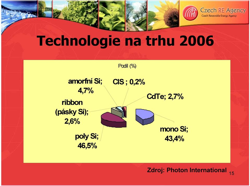 2,6% poly Si; 46,5% CIS ; 0,2% CdTe;