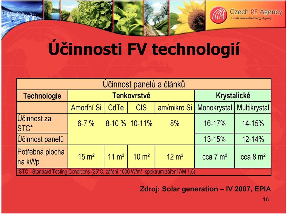 Potřebná plocha na kwp Účinnost panelů a článků Tenkovrstvé 15 m² 11 m² 10 m² 12 m² cca 7 m² cca 8 m²