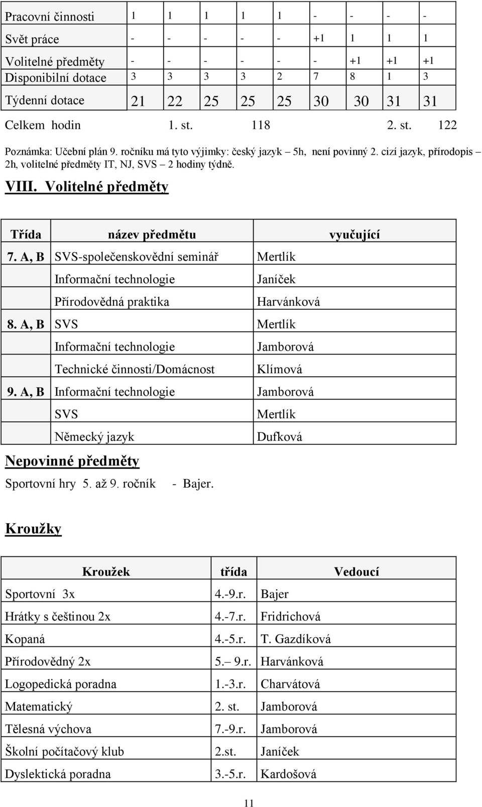 Volitelné předměty Třída název předmětu vyučující 7. A, B SVS-společenskovědní seminář Mertlík Informační technologie Janíček Přírodovědná praktika Harvánková 8.