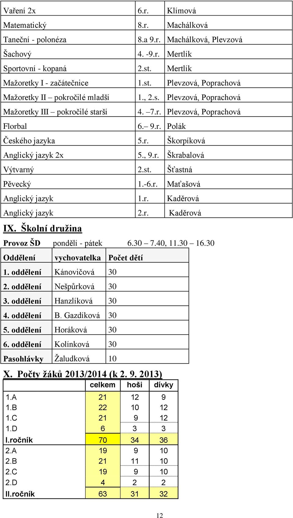 r. Škorpíková Anglický jazyk 2x 5., 9.r. Škrabalová Výtvarný 2.st. Šťastná Pěvecký 1.-6.r. Maťašová Anglický jazyk 1.r. Kaděrová Anglický jazyk 2.r. Kaděrová IX.