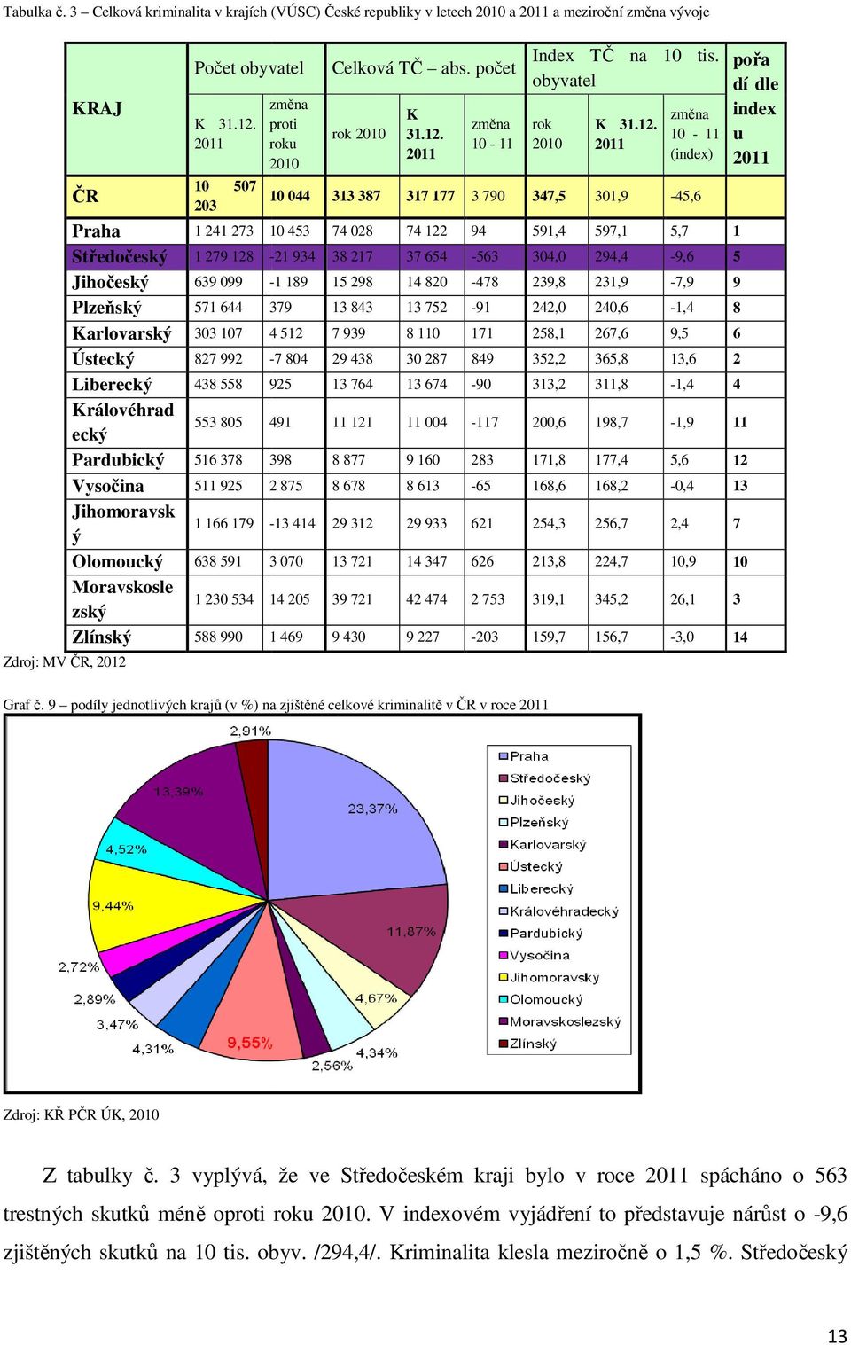 2011 změna 10-11 10 044 313 387 317 177 3 790 347,5 301,9-45,6 Praha 1 241 273 10 453 74 028 74 122 94 591,4 597,1 5,7 1 Středočeský 1 279 128-21 934 38 217 37 654-563 304,0 294,4-9,6 5 Jihočeský 639