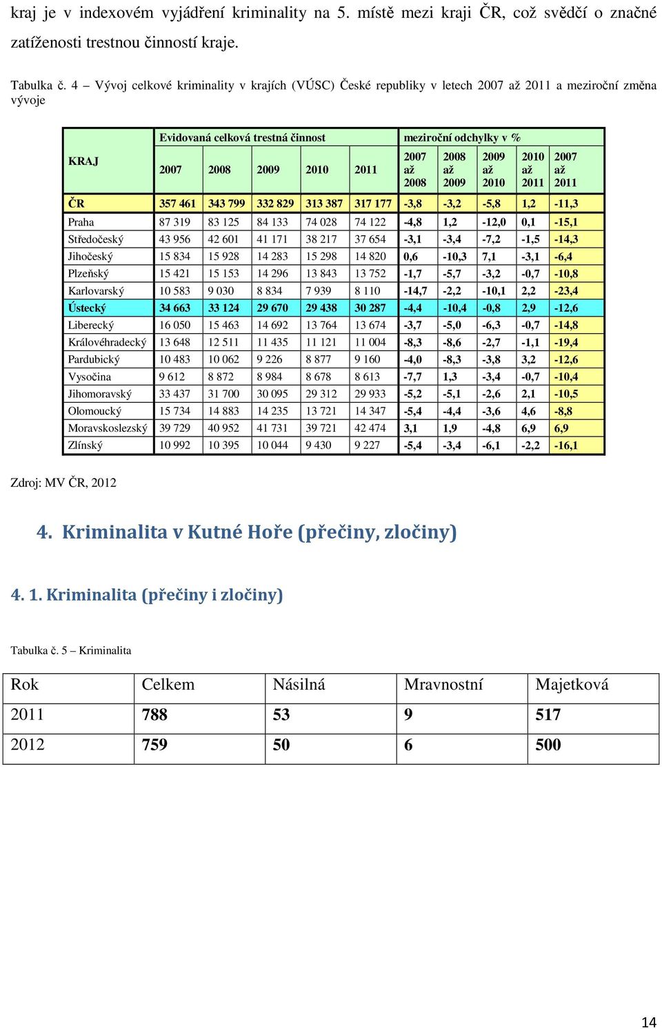 až 2008 2008 až 2009 2009 až 2010 2010 až 2011 2007 až 2011 ČR 357 461 343 799 332 829 313 387 317 177-3,8-3,2-5,8 1,2-11,3 Praha 87 319 83 125 84 133 74 028 74 122-4,8 1,2-12,0 0,1-15,1 Středočeský