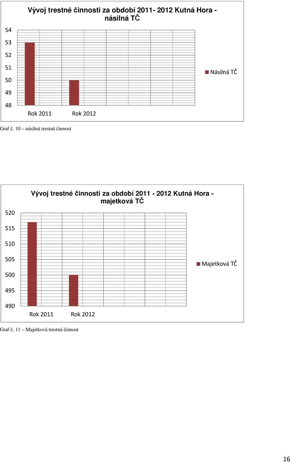 10 násilná trestná činnost 520 Vývoj trestné činnosti za období 2011-2012 Kutná