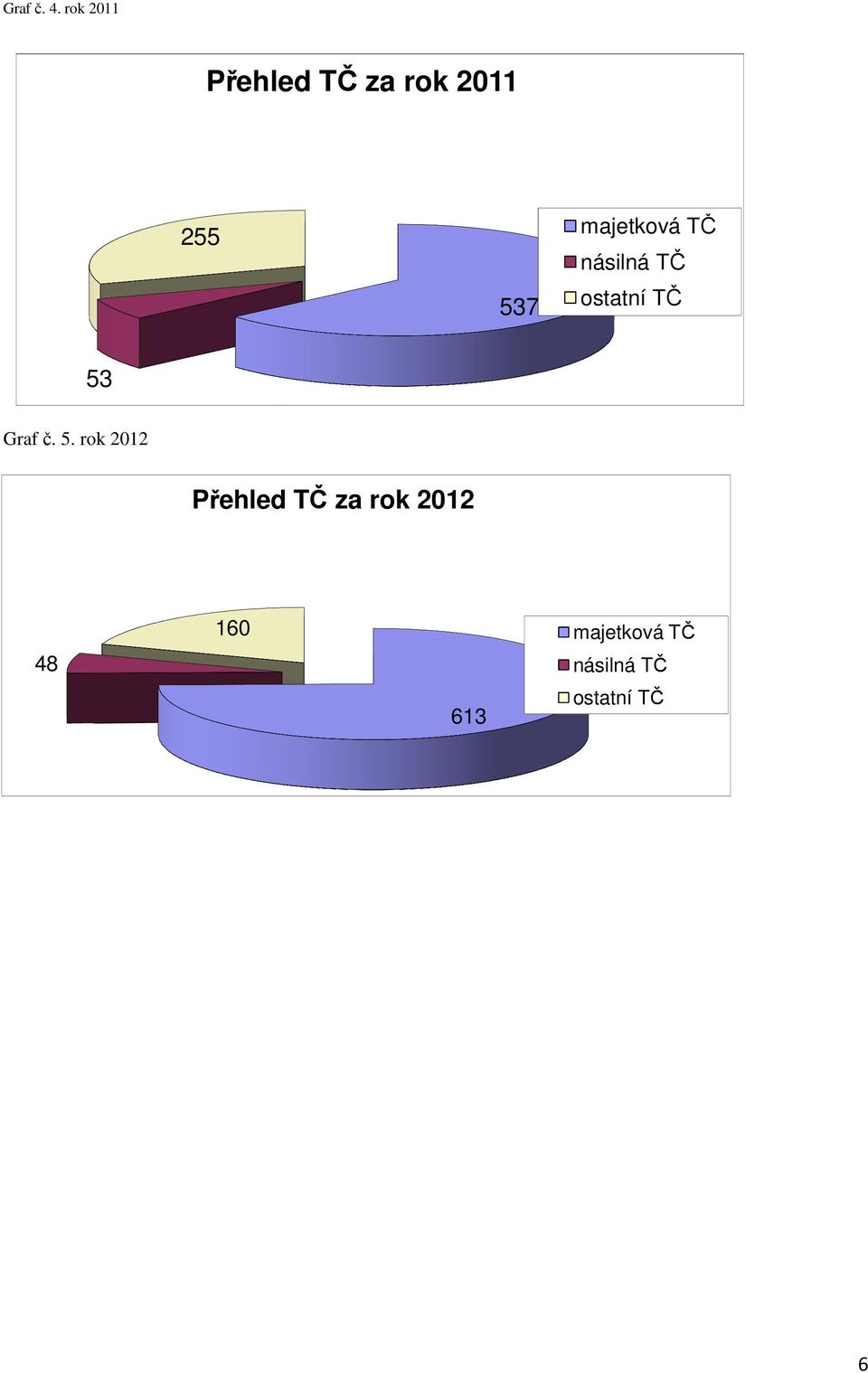 majetková TČ násilná TČ ostatní TČ 53 Graf č.