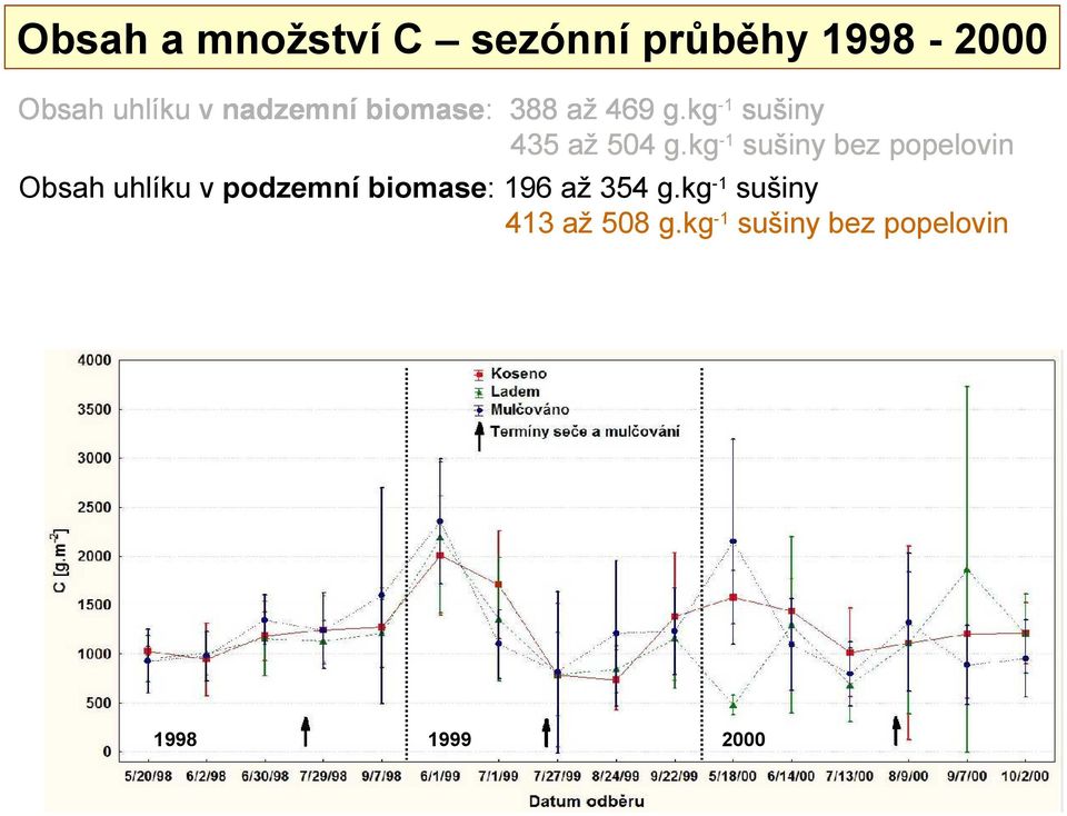 kg-1 sušiny bez popelovin Obsah uhlíku v podzemní biomase: 196
