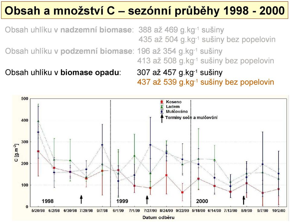 kg-1 sušiny bez popelovin Obsah uhlíku v podzemní biomase: 196 až 354 g.