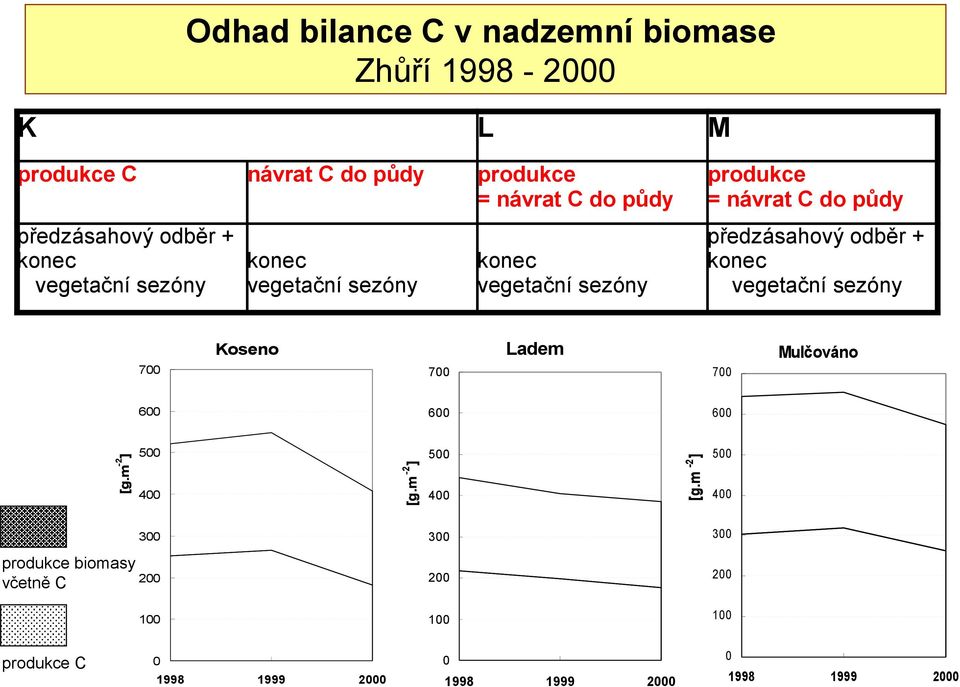 konec vegetační sezóny předzásahový odběr + konec vegetační vegetačnísezóny sezóny Mulčováno 700 700 600 600 600 500 500 500-2 [g.m -2 ] 700 [g.