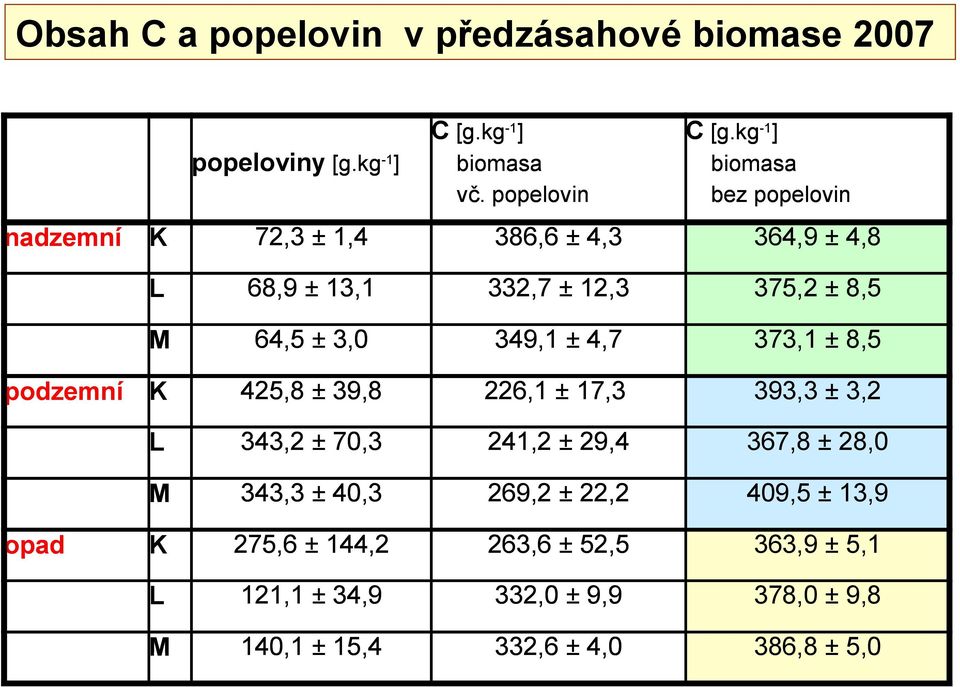 4,7 373,1 ± 8,5 podzemní K 425,8 ± 39,8 226,1 ± 17,3 393,3 ± 3,2 L 343,2 ± 70,3 241,2 ± 29,4 367,8 ± 28,0 M 343,3 ± 40,3 269,2