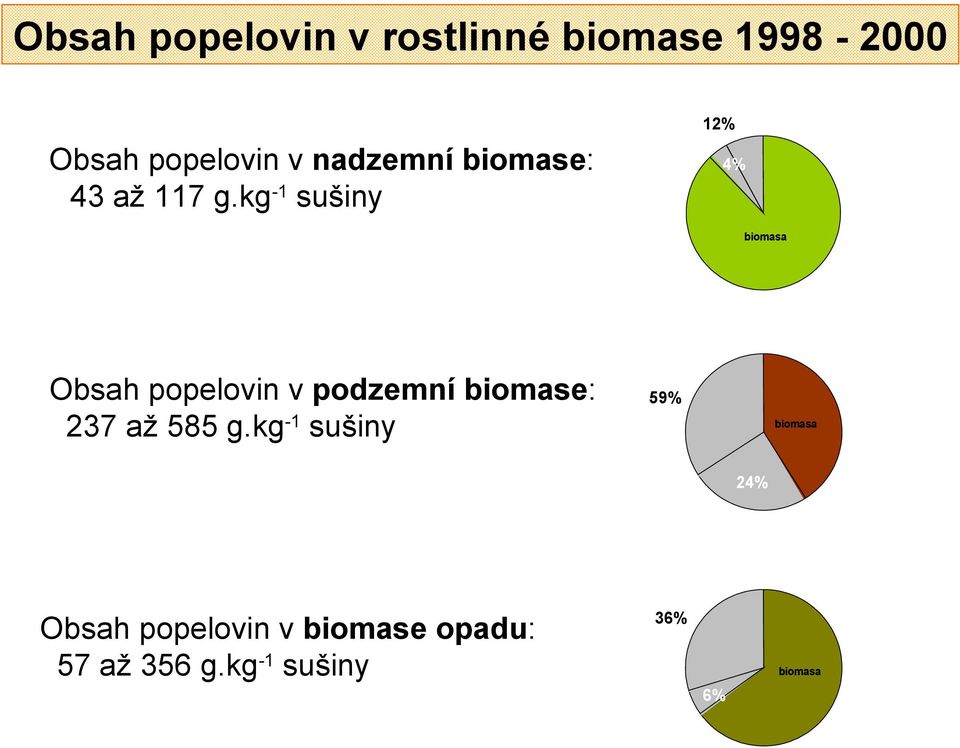 kg-1 sušiny 4% biomasa Obsah popelovin v podzemní biomase: 237 až