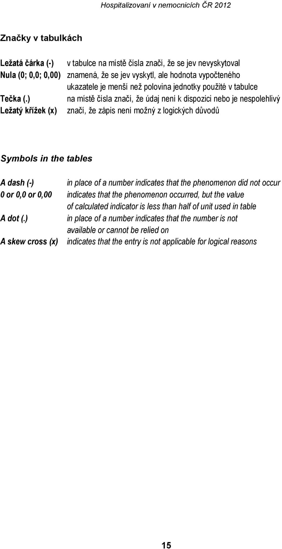 místě čísla značí, že údaj není k dispozici nebo je nespolehlivý značí, že zápis není možný z logických důvodů Symbols in the tables A dash (-) in place of a number indicates that the