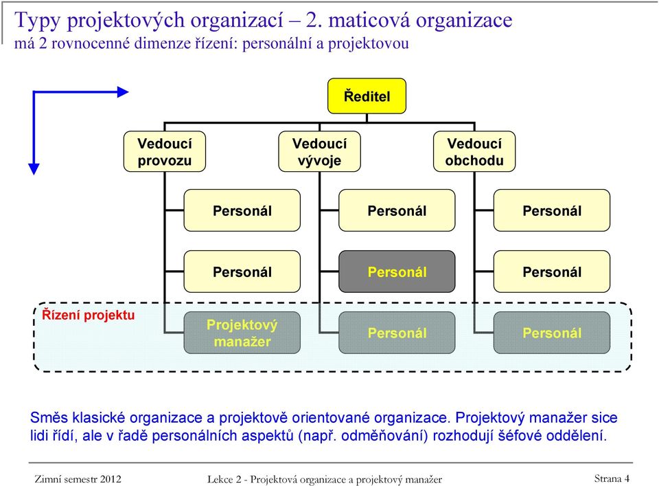 obchodu Řízení projektu manažer Směs klasické organizace a projektově orientované organizace.