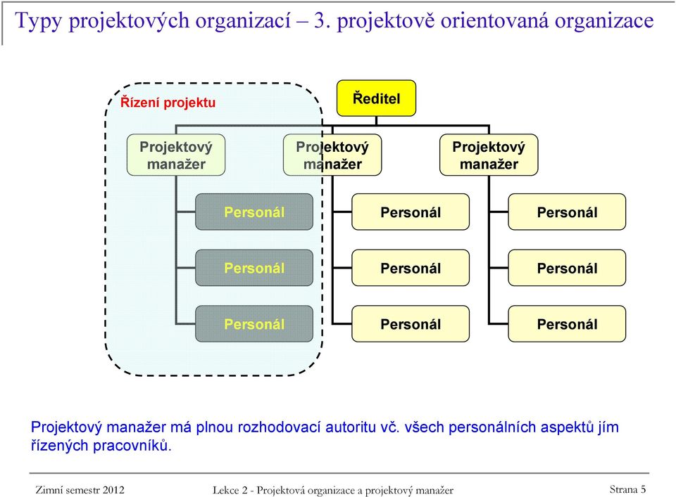 manažer manažer manažer má plnou rozhodovací autoritu vč.