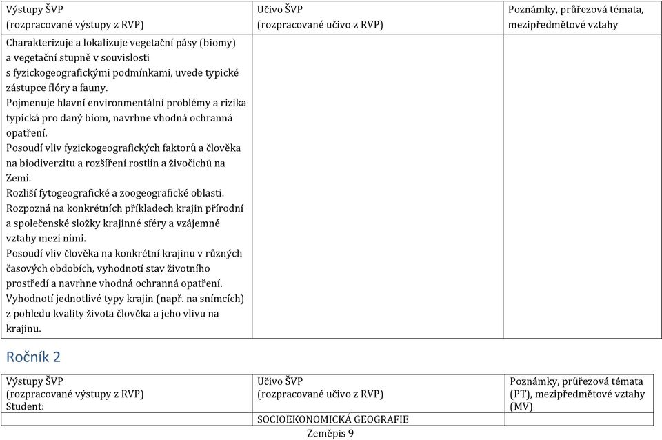 Posoudí vliv fyzickogeografických faktorů a člověka na biodiverzitu a rozšíření rostlin a živočichů na Zemi. Rozliší fytogeografické a zoogeografické oblasti.