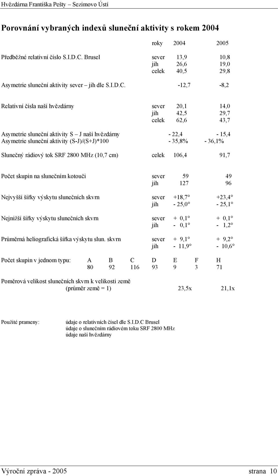 -12,7-8,2 Relativní čísla naší hvězdárny sever 20,1 14,0 jih 42,5 29,7 celek 62,6 43,7 Asymetrie sluneční aktivity S J naší hvězdárny - 22,4-15,4 Asymetrie sluneční aktivity (S-J)/(S+J)*100-35,8% -