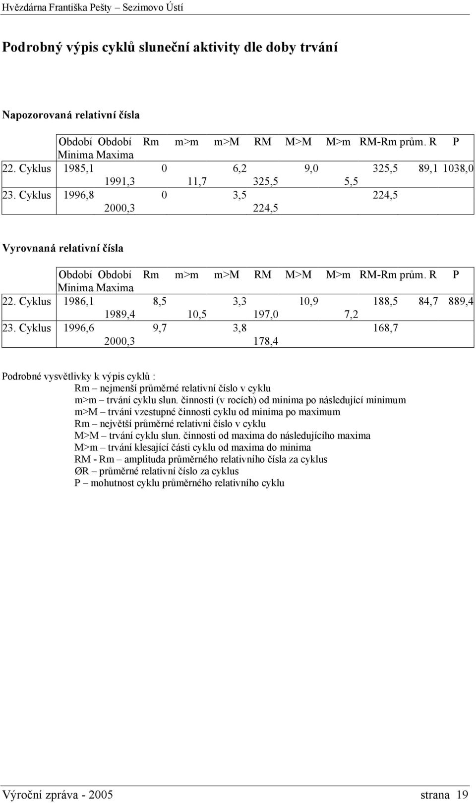 R P Minima Maxima 22. Cyklus 1986,1 8,5 3,3 10,9 188,5 84,7 889,4 1989,4 10,5 197,0 7,2 23.