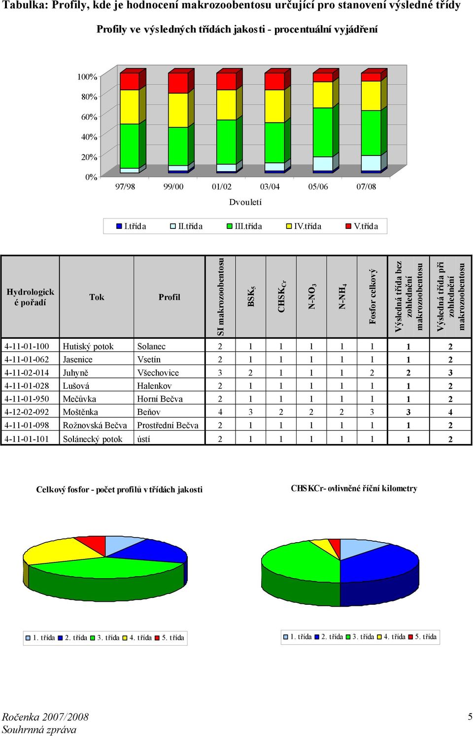 třída Hydrologick é pořadí Tok Profil SI makrozoobentosu BSK 5 CHSK Cr N-NO 3 N-NH 4 Fosfor celkový Výsledná třída bez zohlednění makrozoobentosu Výsledná třída při zohlednění makrozoobentosu