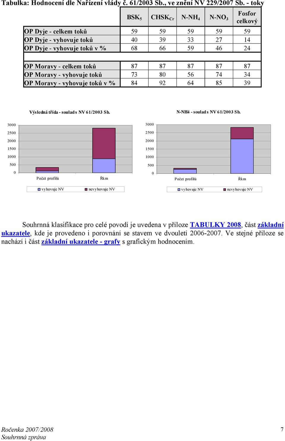 87 87 87 OP Moravy - vyhovuje toků 73 80 56 74 34 OP Moravy - vyhovuje toků v % 84 92 64 85 39 Výsledná třída - soulad s NV 61/2003 Sb. N-NH4 - soulad s NV 61/2003 Sb.