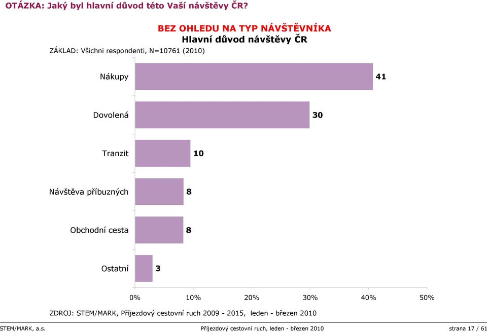 důvod návštěvy ČR Nákupy 41 Dovolená 30 Tranzit 10 Návštěva příbuzných 8 Obchodní