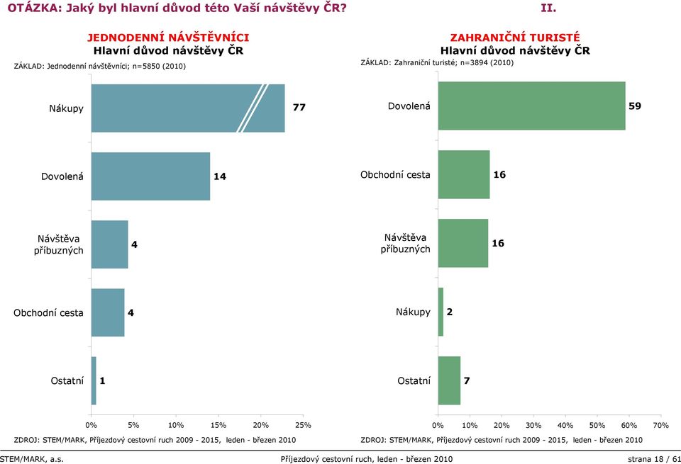 n=3894 (010) ZAHRANIČNÍ TURISTÉ Hlavní důvod návštěvy ČR Nákupy 77 Dovolená 59 Dovolená 14 Obchodní cesta 16 Návštěva
