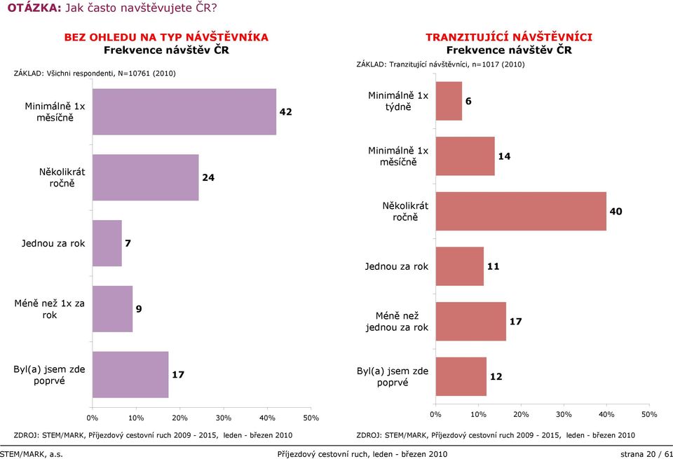 ZÁKLAD: Tranzitující návštěvníci, n=1017 (010) Minimálně 1x měsíčně 4 Minimálně 1x týdně 6 Několikrát ročně 4 Minimálně 1x měsíčně 14 Několikrát