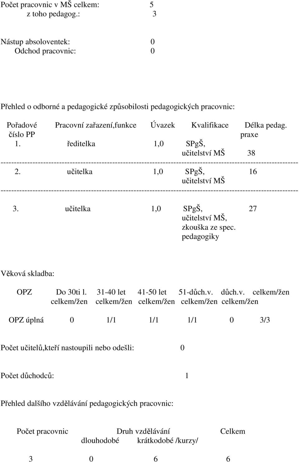 ředitelka 1,0 SPgŠ, učitelství MŠ 38 ---------------------------------------------------------------------------------------------------------------- 2.