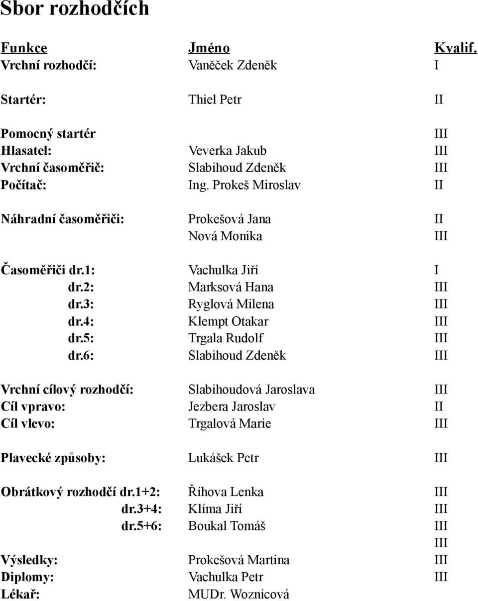 Prokeš Miroslav II Náhradní časoměřiči: Prokešová Jana II Nová Monika III Časoměřiči dr.1: Vachulka Jiří I dr.2: Marksová Hana III dr.3: Ryglová Milena III dr.4: Klempt Otakar III dr.