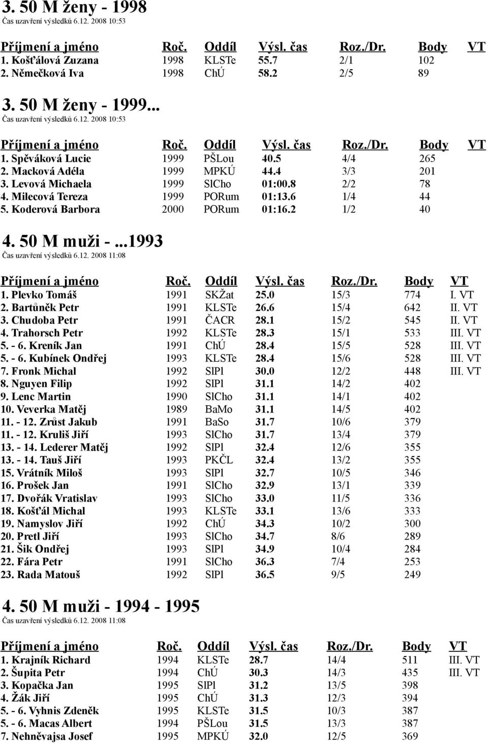 50 M muži -...1993 Čas uzavření výsledků 6.12. 2008 11:08 1. Plevko Tomáš 1991 SKŽat 25.0 15/3 774 I. VT 2. Bartůněk Petr 1991 KLSTe 26.6 15/4 642 II. VT 3. Chudoba Petr 1991 ČACR 28.1 15/2 545 II.